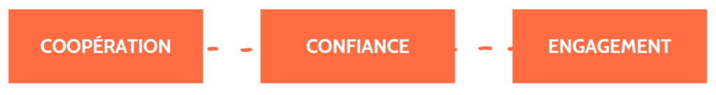 Les valeurs du groupe